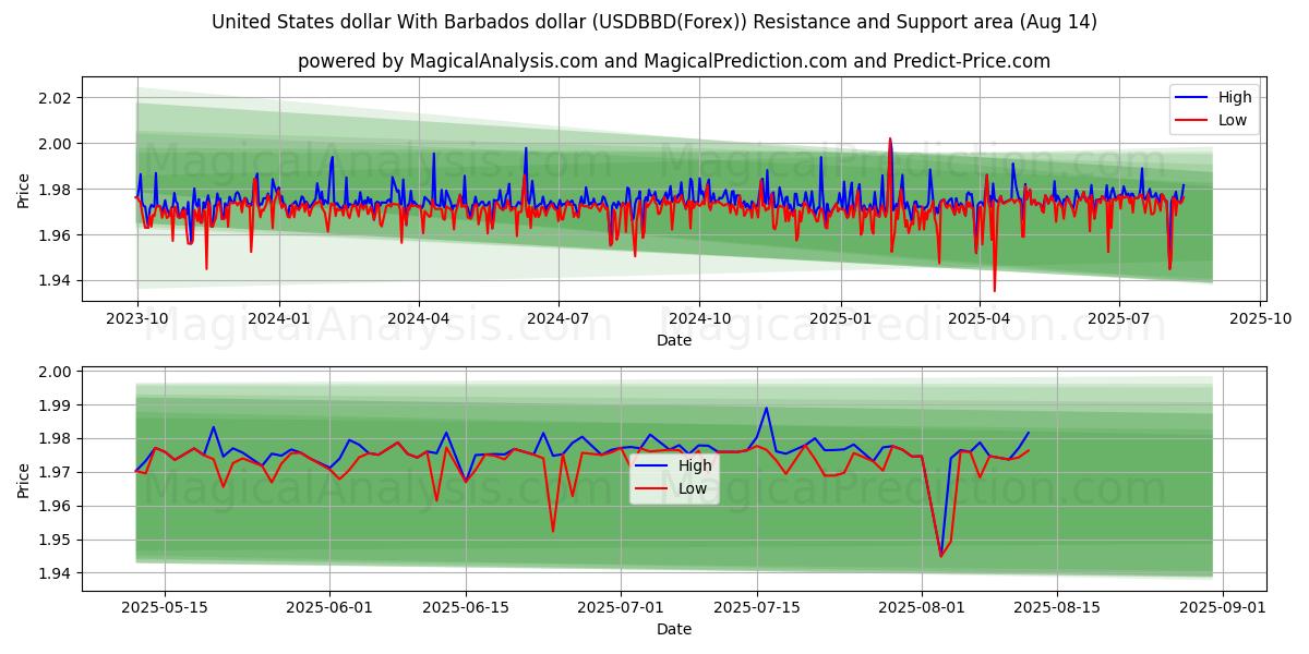  Yhdysvaltain dollari Barbadosin dollarin kanssa (USDBBD(Forex)) Support and Resistance area (13 Aug) 