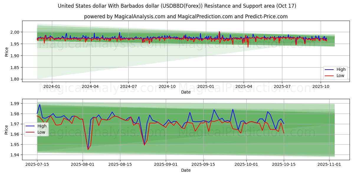 Yhdysvaltain dollari Barbadosin dollarin kanssa (USDBBD(Forex)) Support and Resistance area (16 Oct) Yhdysvaltain dollari Barbadosin dollarin kanssa (USDBBD(Forex)) Support and Resistance area (16 Oct)