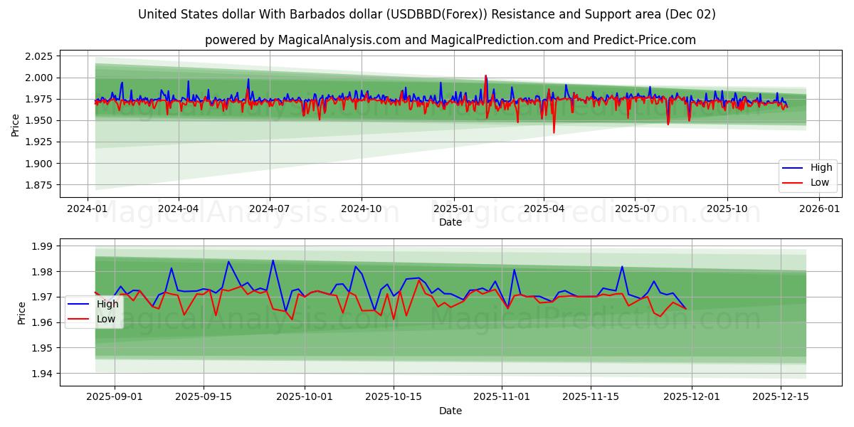  Dollaro degli Stati Uniti Con il dollaro delle Barbados (USDBBD(Forex)) Support and Resistance area (01 Dec) 