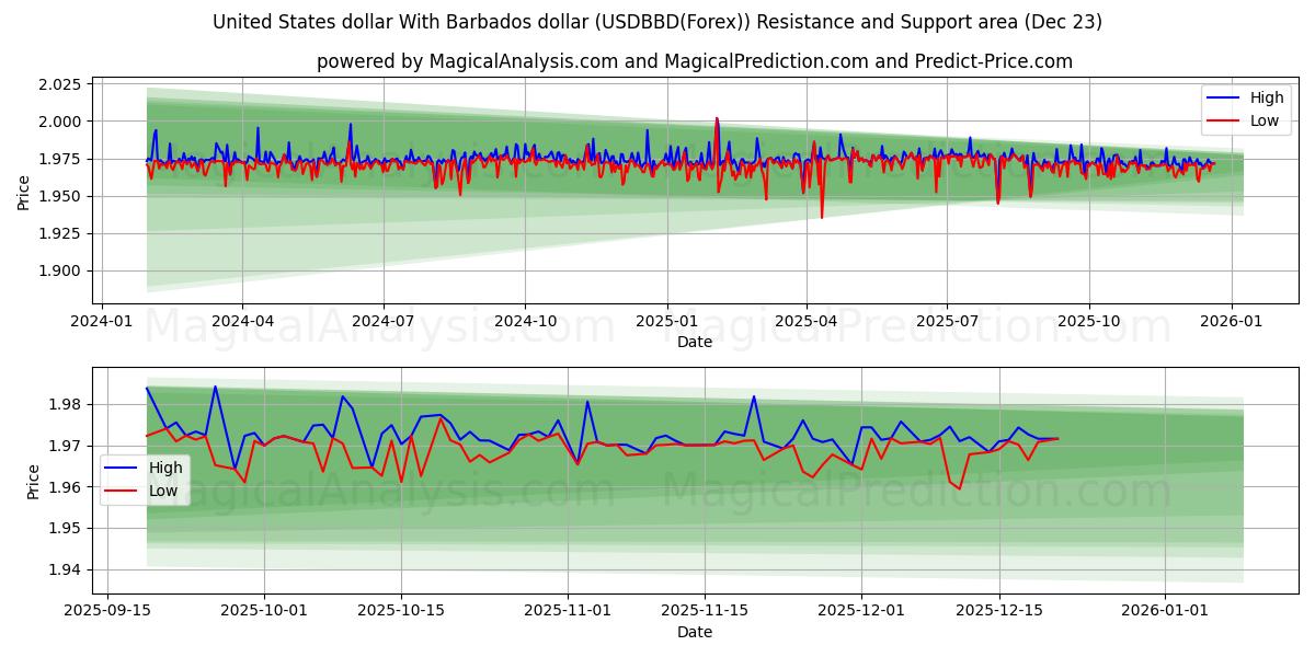  Amerikanske dollar Med Barbados dollar (USDBBD(Forex)) Support and Resistance area (22 Dec) 