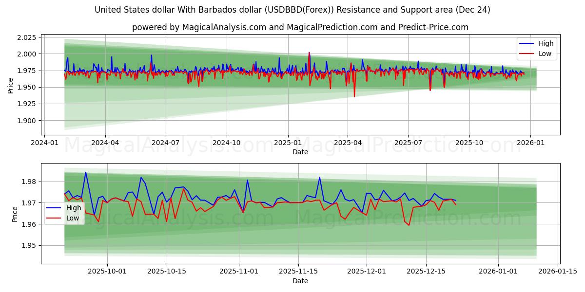  USA-dollar Med Barbados-dollar (USDBBD(Forex)) Support and Resistance area (23 Dec) 