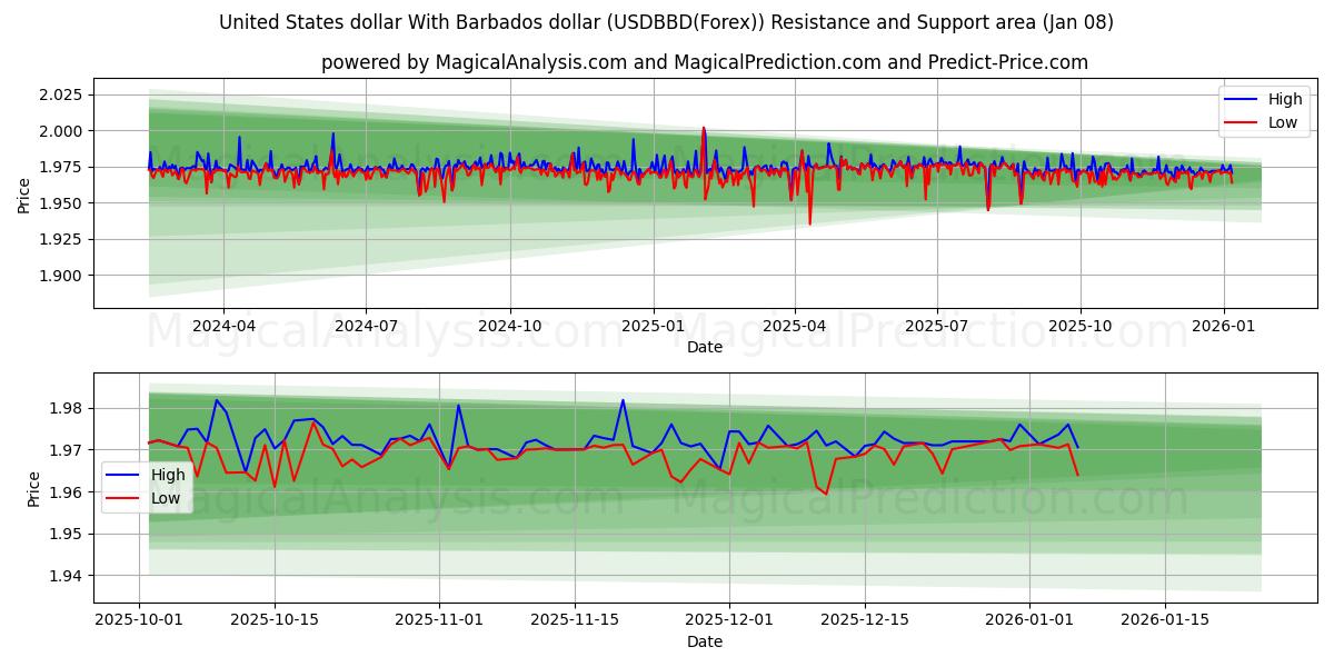  United States dollar With Barbados dollar (USDBBD(Forex)) Support and Resistance area (07 Jan) 