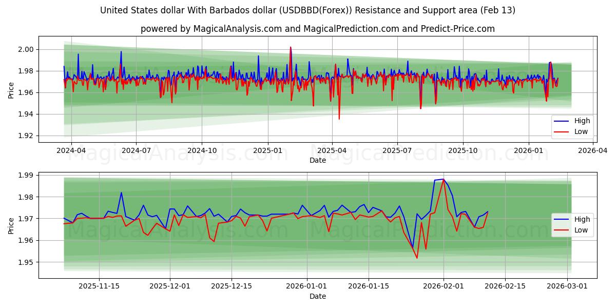  USA dollar med Barbados dollar (USDBBD(Forex)) Support and Resistance area (12 Feb) 
