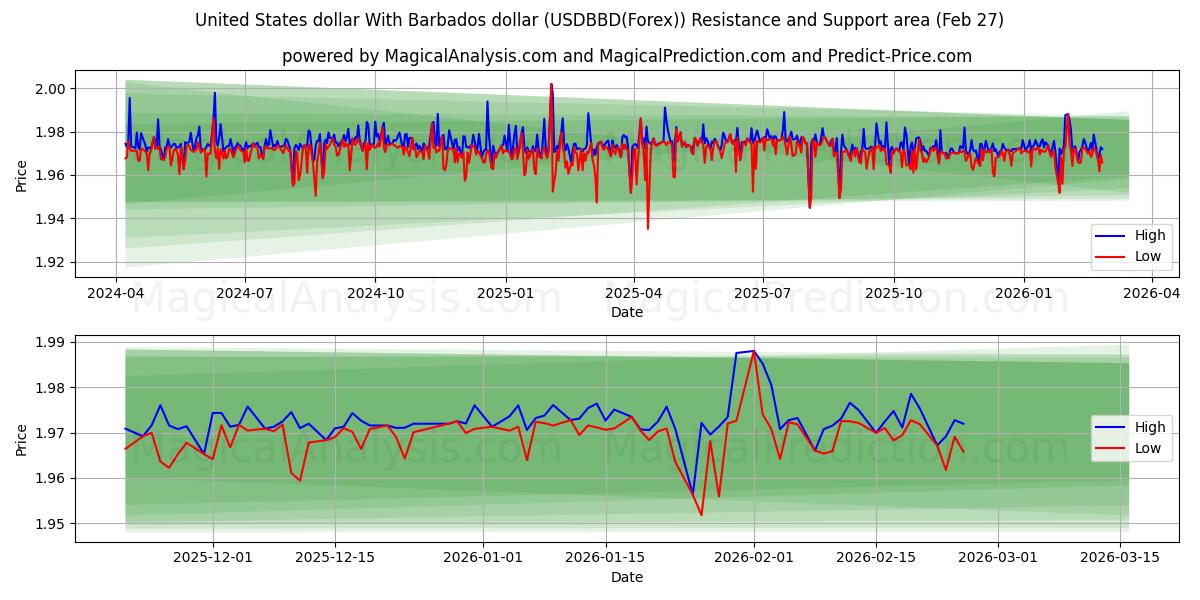  دلار آمریکا با دلار باربادوس (USDBBD(Forex)) Support and Resistance area (26 Feb) 
