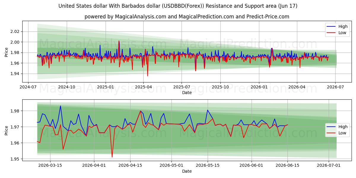  Dólar dos Estados Unidos Com Dólar de Barbados (USDBBD(Forex)) Support and Resistance area (16 Jun) 