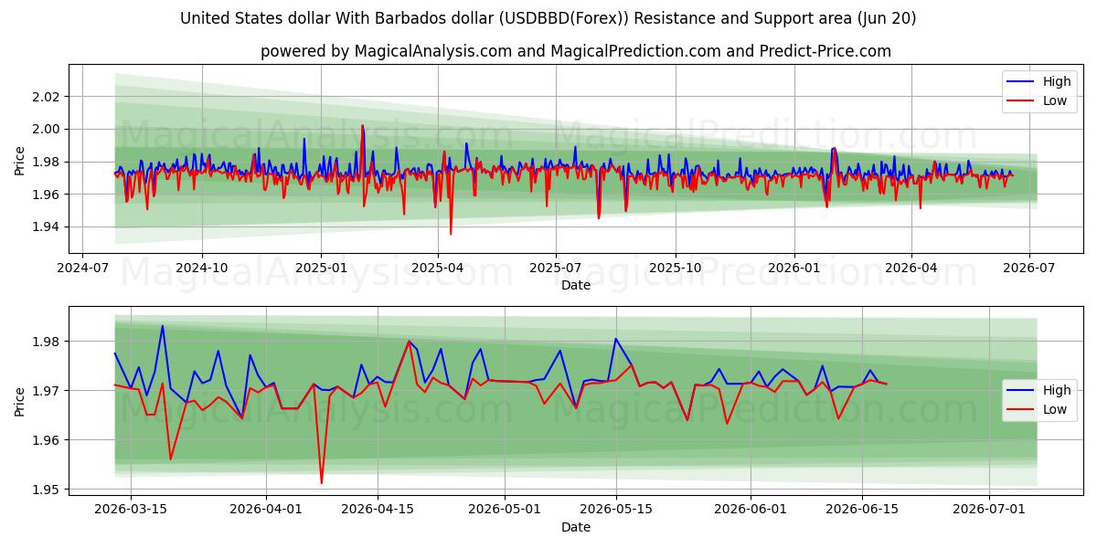  USA-dollar Med Barbados-dollar (USDBBD(Forex)) Support and Resistance area (19 Jun) 