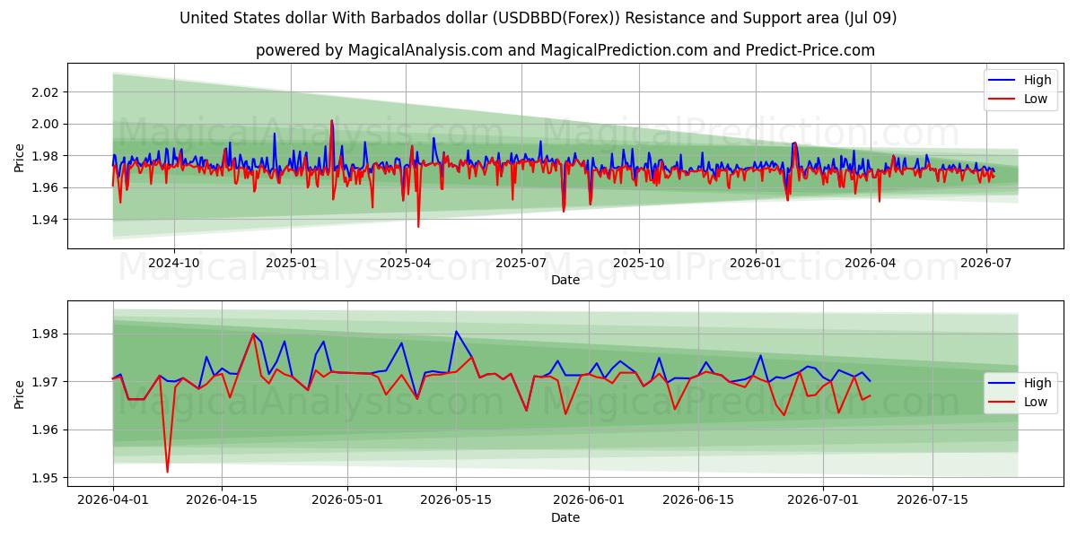  United States dollar With Barbados dollar (USDBBD(Forex)) Support and Resistance area (08 Jul) 