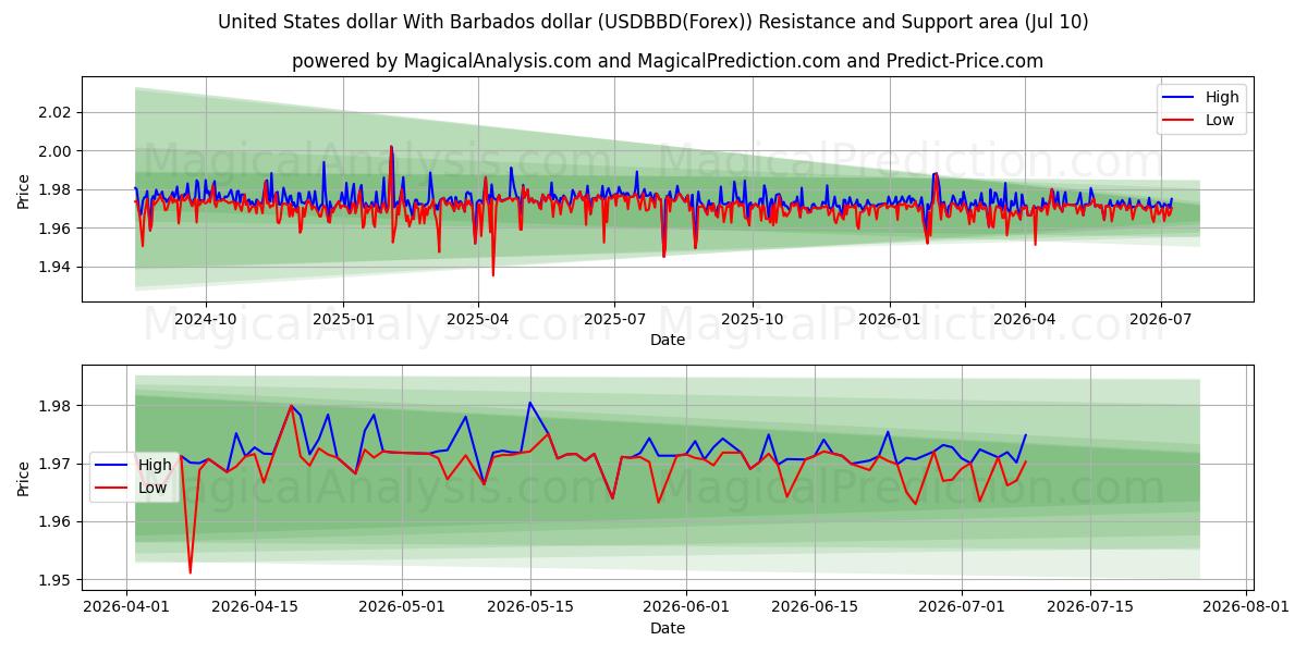  USA-dollar Med Barbados-dollar (USDBBD(Forex)) Support and Resistance area (09 Jul) 