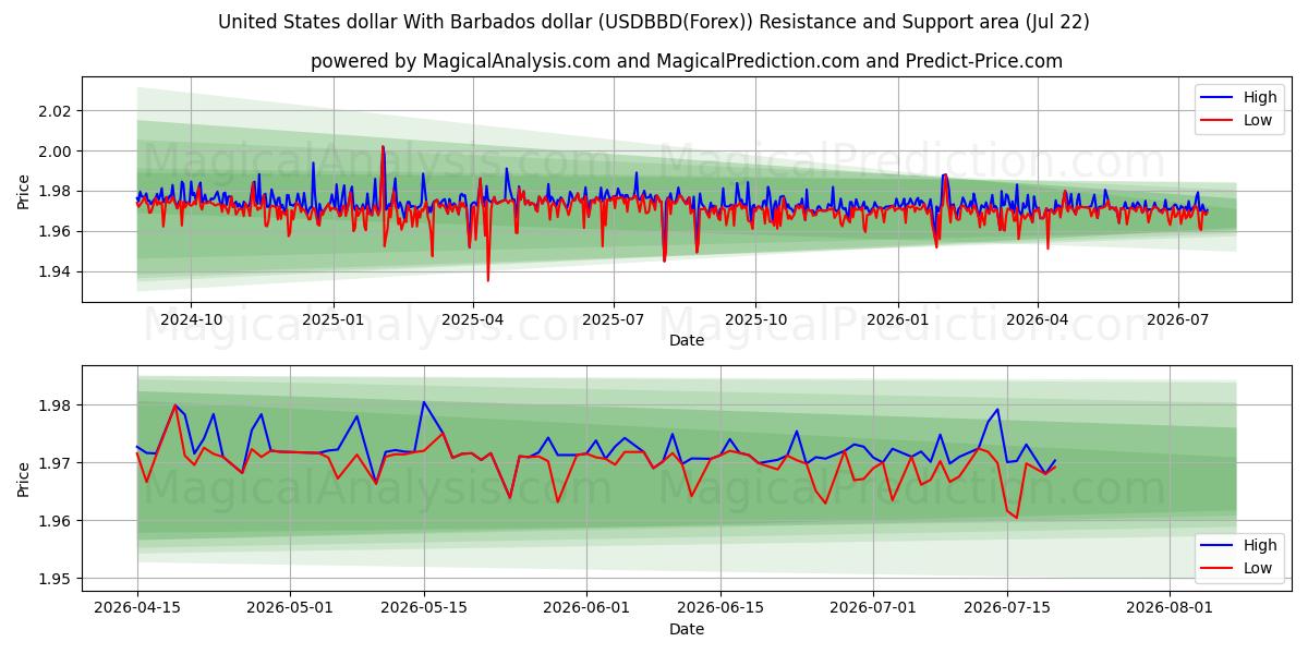  Amerikaanse dollar met Barbados-dollar (USDBBD(Forex)) Support and Resistance area (21 Jul) 