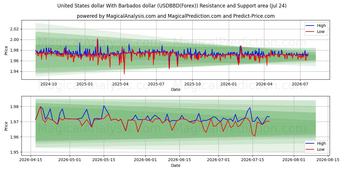  دولار الولايات المتحدة مقابل دولار بربادوس (USDBBD(Forex)) Support and Resistance area (23 Jul) 