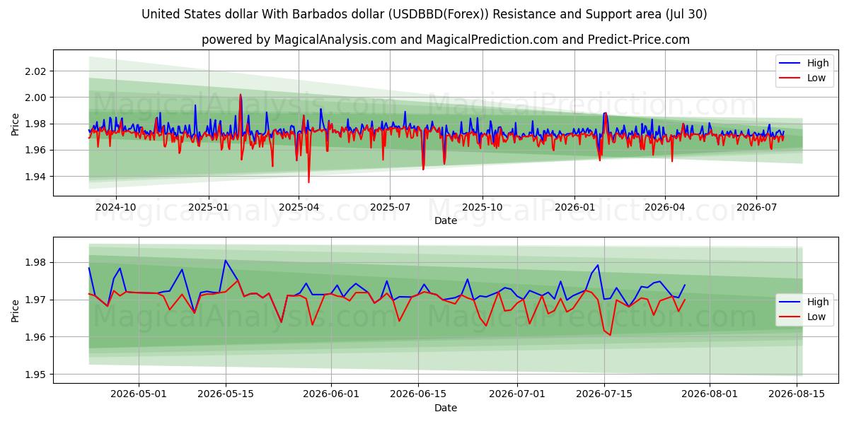  Dollar américain Avec dollar de la Barbade (USDBBD(Forex)) Support and Resistance area (29 Jul) 