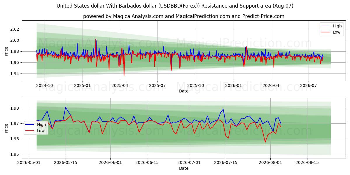  Dólar estadounidense Con dólar de Barbados (USDBBD(Forex)) Support and Resistance area (06 Aug) 