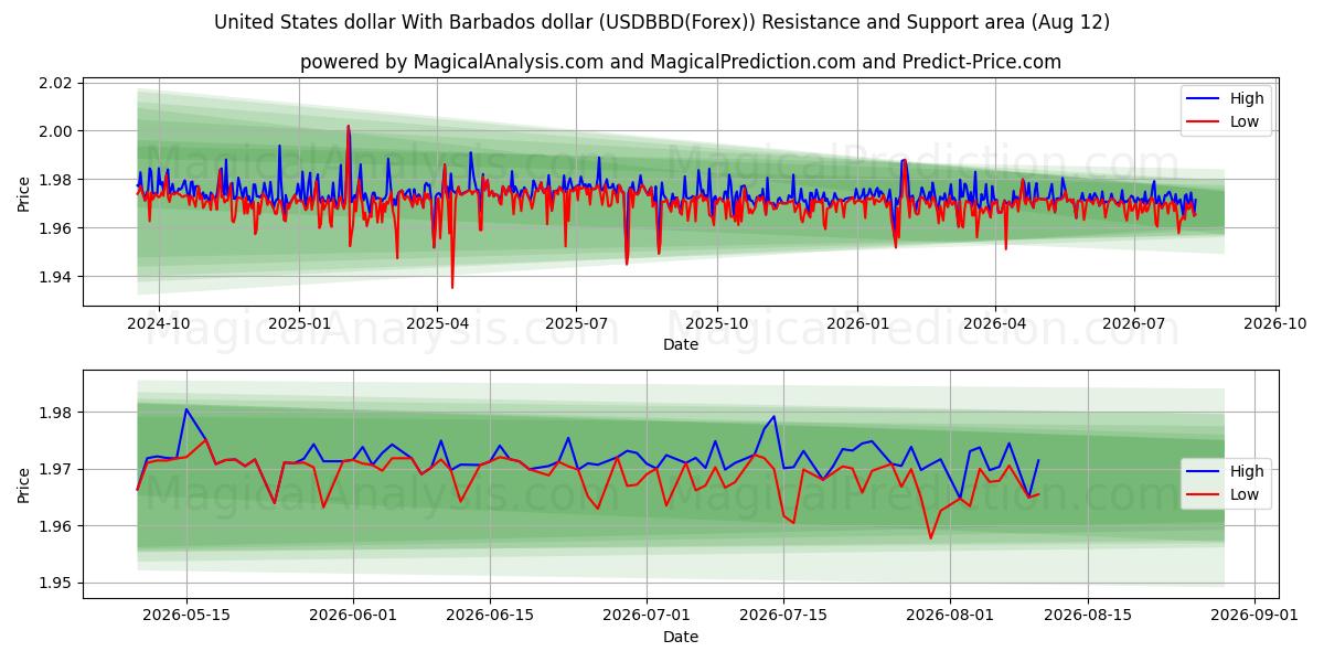  Amerikaanse dollar met Barbados-dollar (USDBBD(Forex)) Support and Resistance area (11 Aug) 