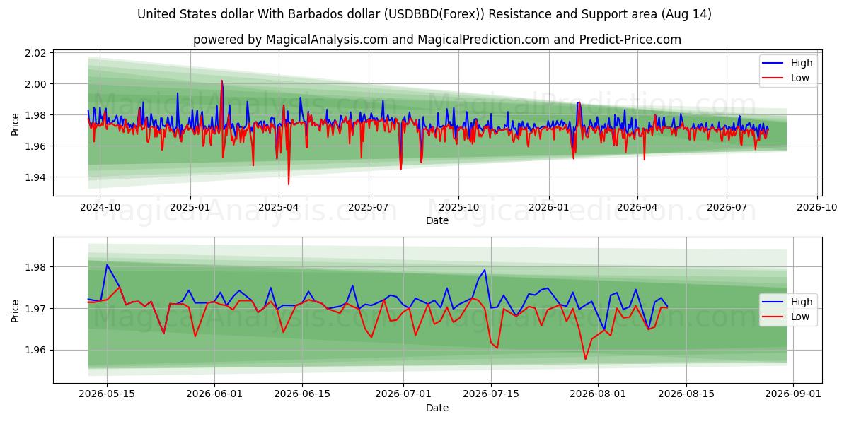  دولار الولايات المتحدة مقابل دولار بربادوس (USDBBD(Forex)) Support and Resistance area (12 Aug) 