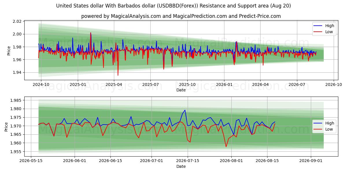  米ドルとバルバドスドル (USDBBD(Forex)) Support and Resistance area (18 Aug) 
