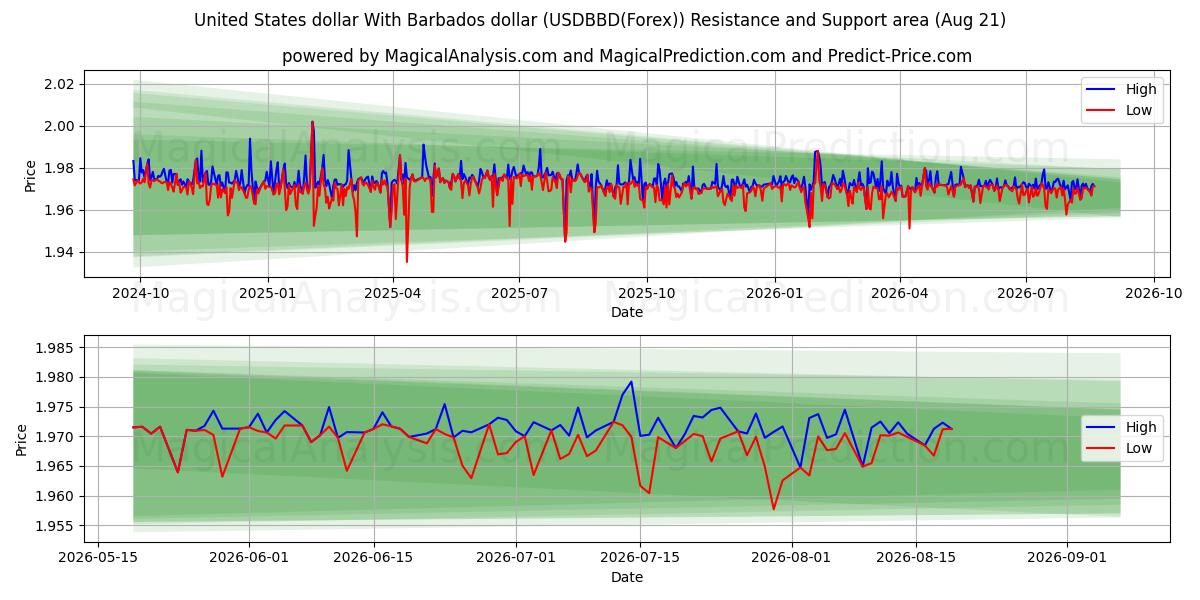  Dollar américain Avec dollar de la Barbade (USDBBD(Forex)) Support and Resistance area (19 Aug) 