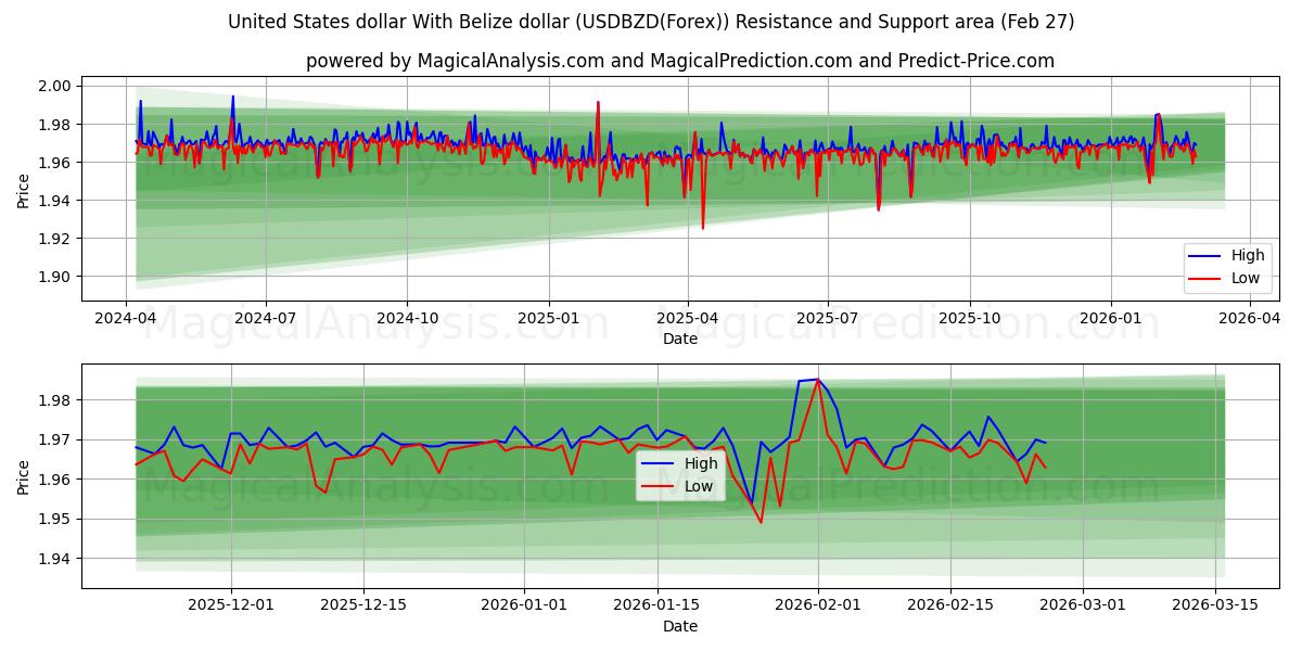  دولار الولايات المتحدة مع دولار بليز (USDBZD(Forex)) Support and Resistance area (26 Feb) 
