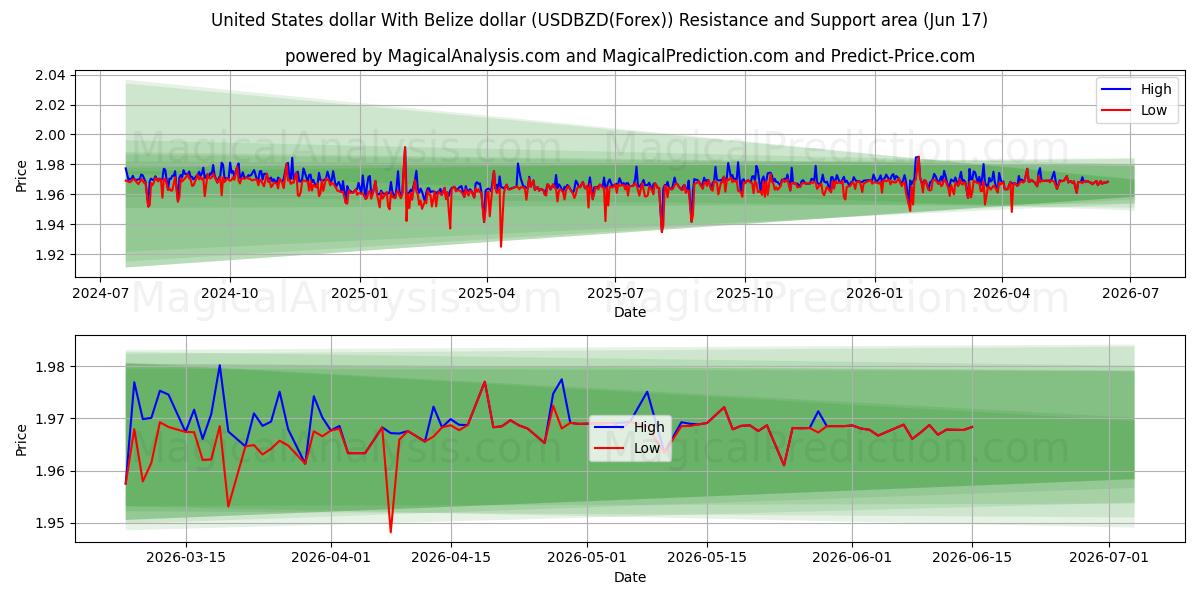  Dollaro degli Stati Uniti Con il dollaro del Belize (USDBZD(Forex)) Support and Resistance area (09 Jun) 