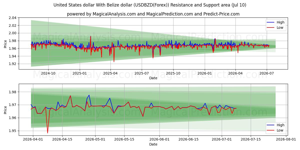  米ドルとベリーズドル (USDBZD(Forex)) Support and Resistance area (09 Jul) 
