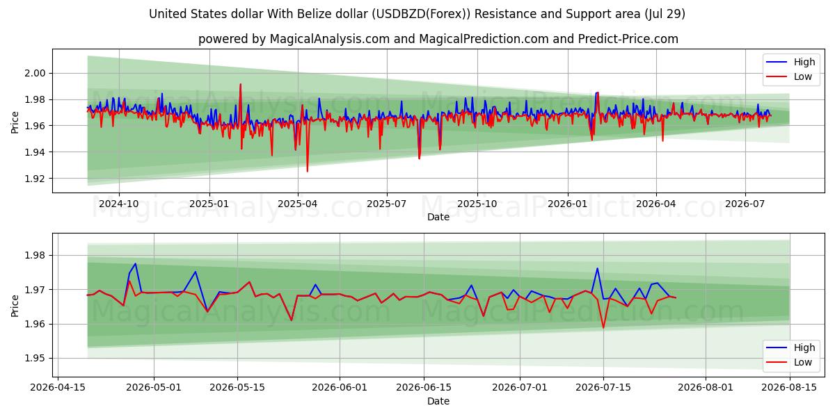  United States dollar With Belize dollar (USDBZD(Forex)) Support and Resistance area (28 Jul) 