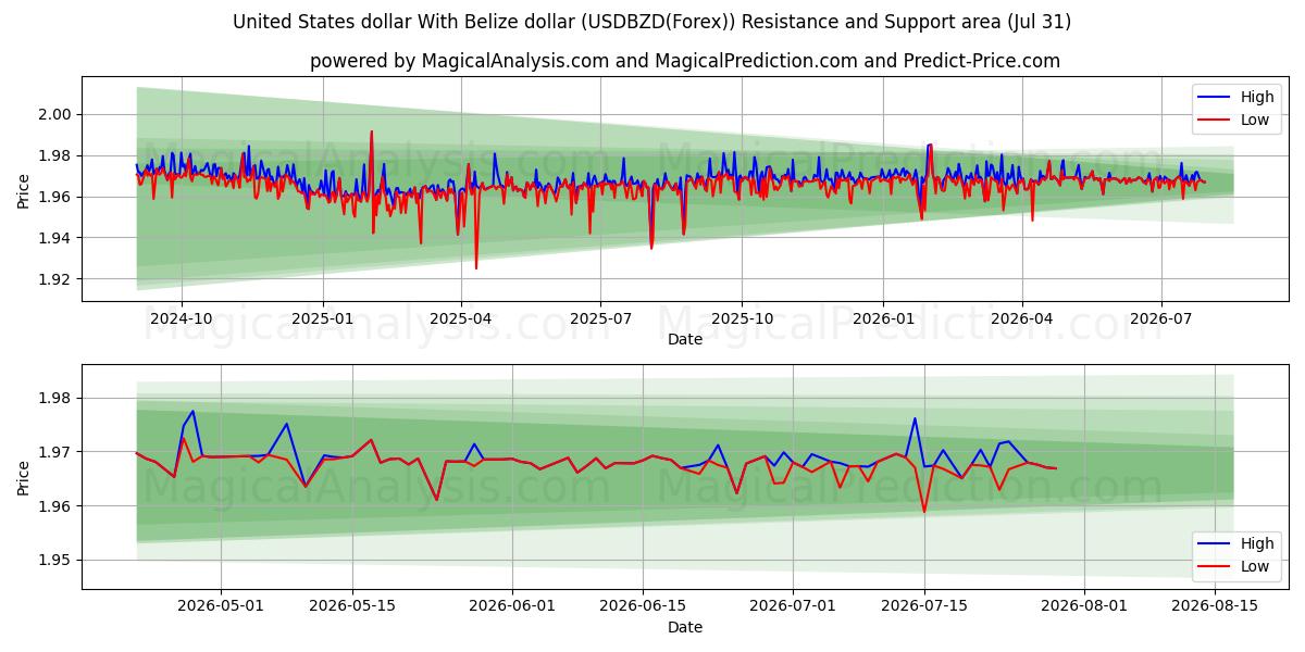  米ドルとベリーズドル (USDBZD(Forex)) Support and Resistance area (30 Jul) 