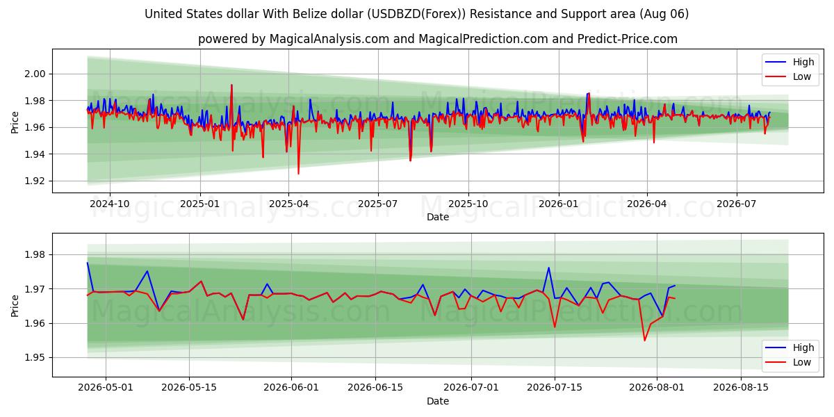  Yhdysvaltain dollari Belizen dollarin kanssa (USDBZD(Forex)) Support and Resistance area (05 Aug) 