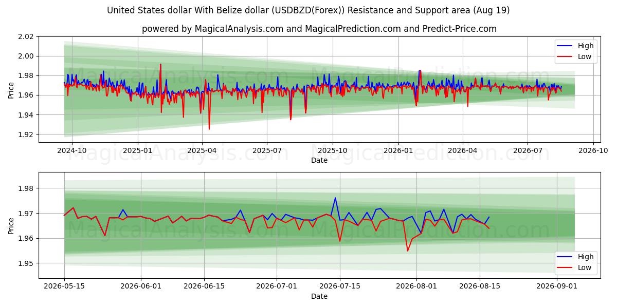  यूनाइटेड स्टेट्स डॉलर बेलीज़ डॉलर के साथ (USDBZD(Forex)) Support and Resistance area (17 Aug) 