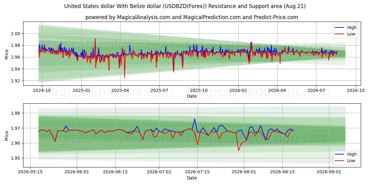  米ドルとベリーズドル (USDBZD(Forex)) Support and Resistance area (20 Aug) 