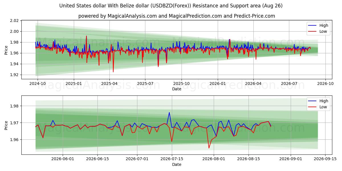  Доллар США с белизским долларом (USDBZD(Forex)) Support and Resistance area (25 Aug) 