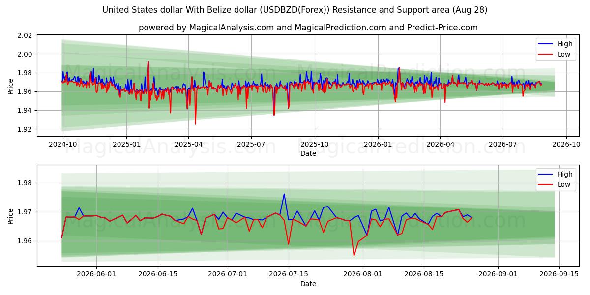  دولار الولايات المتحدة مع دولار بليز (USDBZD(Forex)) Support and Resistance area (27 Aug) 