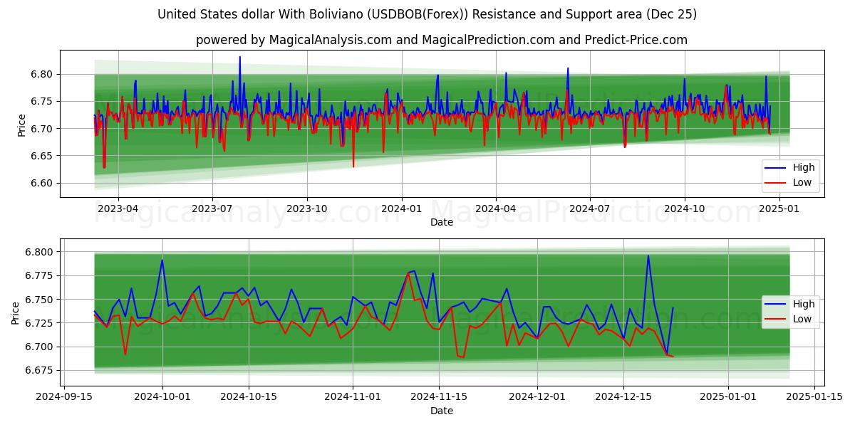  United States dollar With Boliviano (USDBOB(Forex)) Support and Resistance area (25 Dec) 