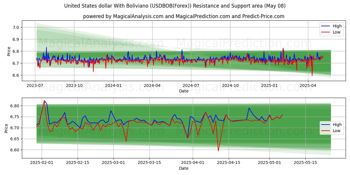  Bolivya ile ABD doları (USDBOB(Forex)) Support and Resistance area (08 May) 