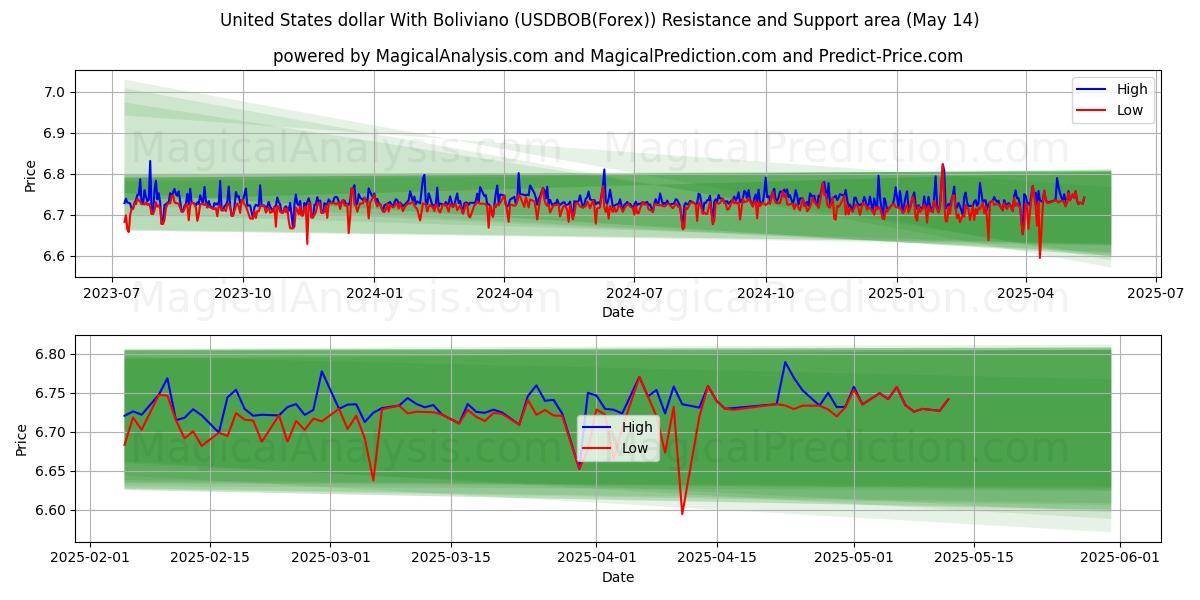 Dólar estadounidense Con boliviano (USDBOB(Forex)) Support and Resistance area (14 May) 