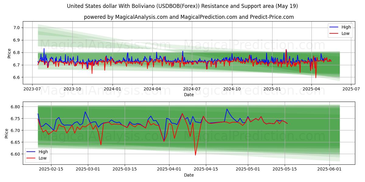  Доллар США с боливиано (USDBOB(Forex)) Support and Resistance area (19 May) 
