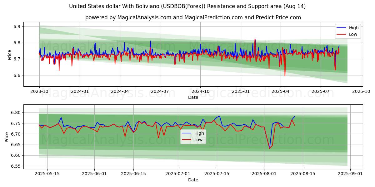 Dollaro degli Stati Uniti con il boliviano (USDBOB(Forex)) Support and Resistance area (13 Aug) 