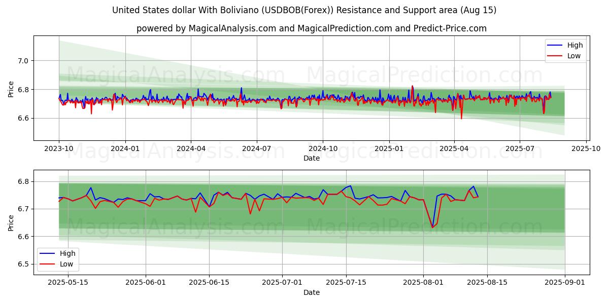  Yhdysvaltain dollari Bolivianon kanssa (USDBOB(Forex)) Support and Resistance area (14 Aug) 