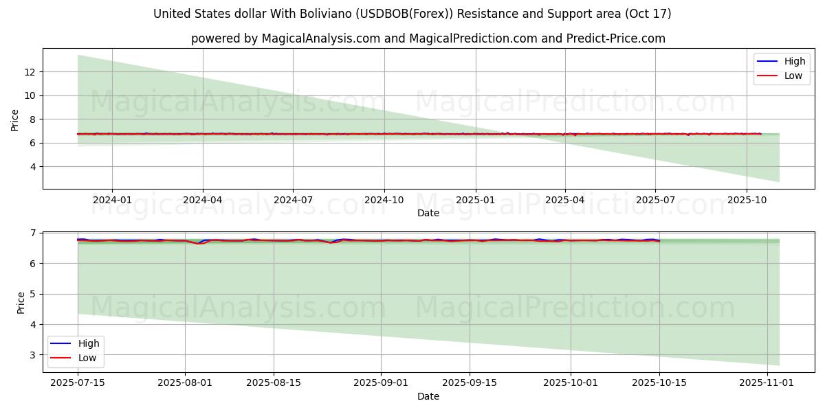美元 与 玻利维亚诺 (USDBOB(Forex)) Support and Resistance area (16 Oct) 美元 与 玻利维亚诺 (USDBOB(Forex)) Support and Resistance area (16 Oct)