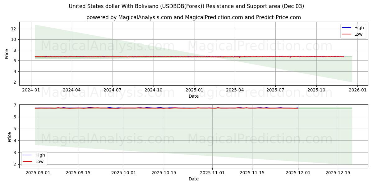  Dollar américain avec Boliviano (USDBOB(Forex)) Support and Resistance area (02 Dec) 