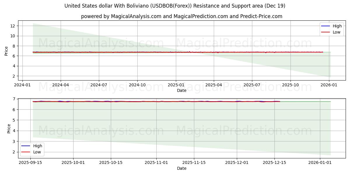 Dollaro degli Stati Uniti con il boliviano (USDBOB(Forex)) Support and Resistance area (18 Dec) 