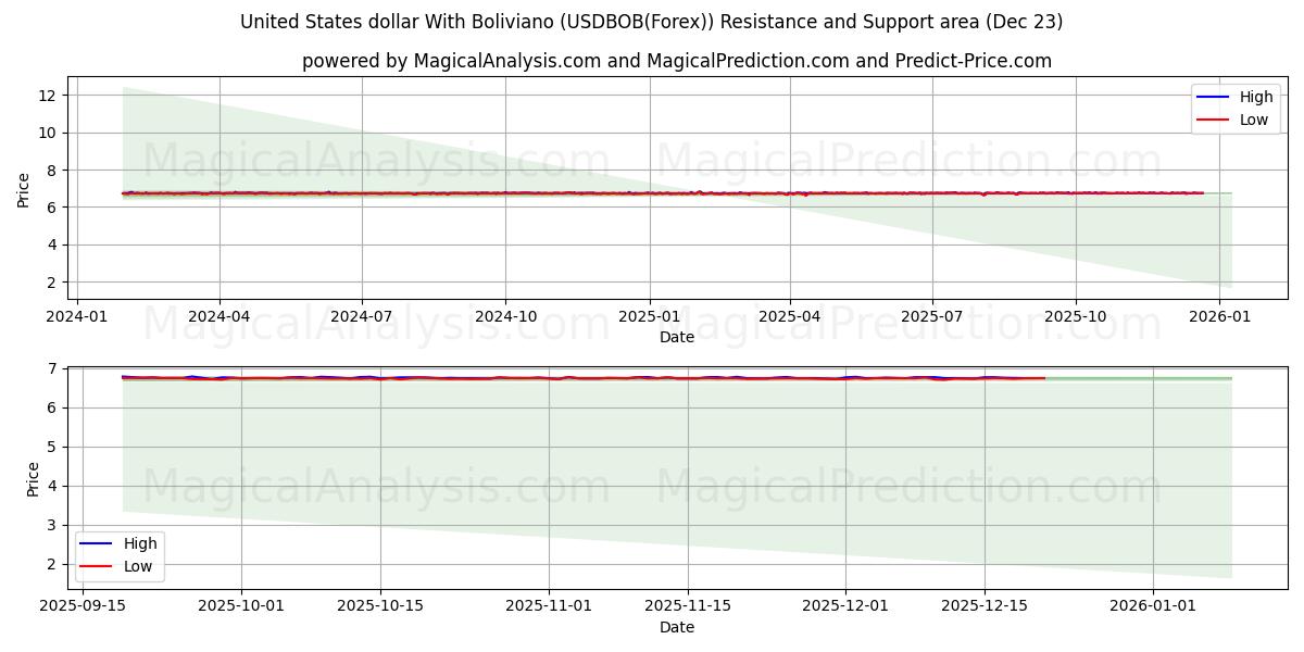  Доллар США с боливиано (USDBOB(Forex)) Support and Resistance area (22 Dec) 