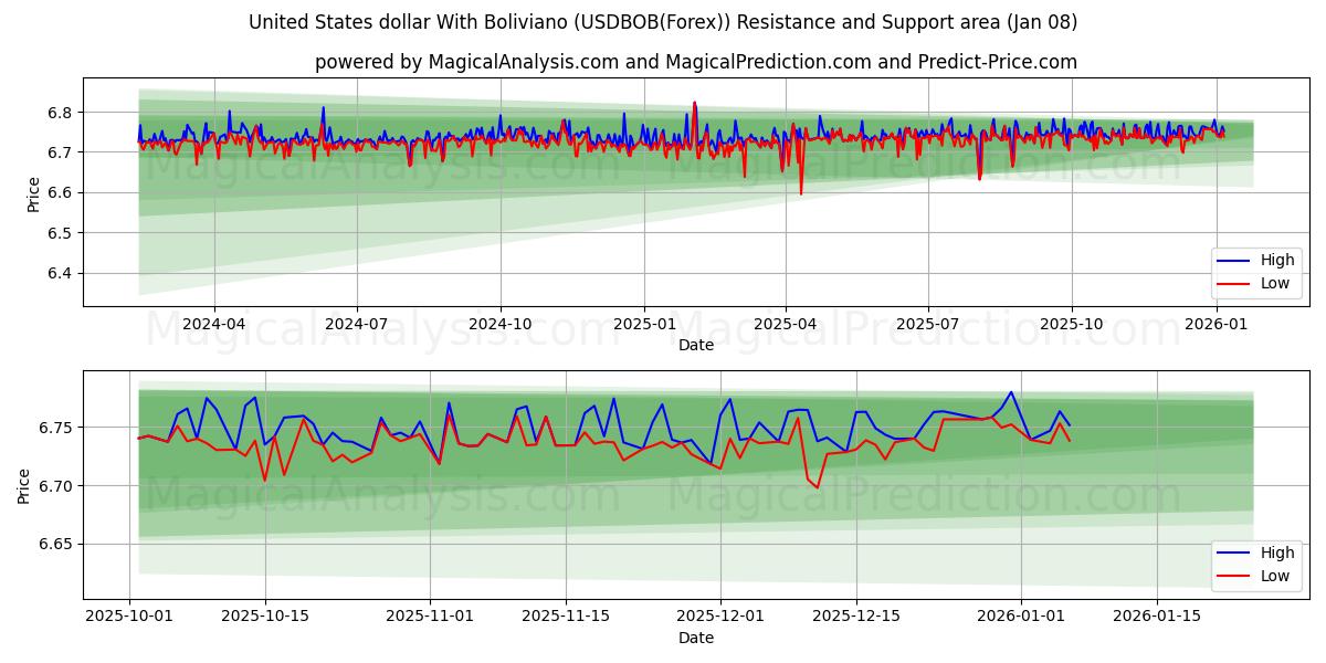  यूनाइटेड स्टेट्स डॉलर बोलिवियानो के साथ (USDBOB(Forex)) Support and Resistance area (07 Jan) 