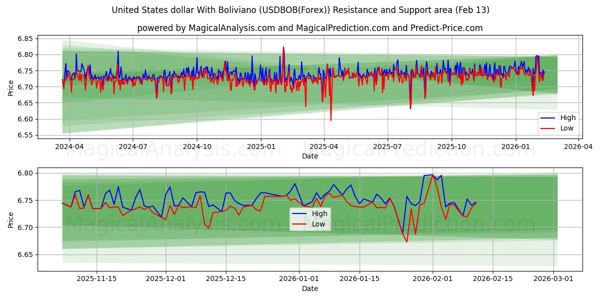  Amerikanske dollar med Boliviano (USDBOB(Forex)) Support and Resistance area (12 Feb) 