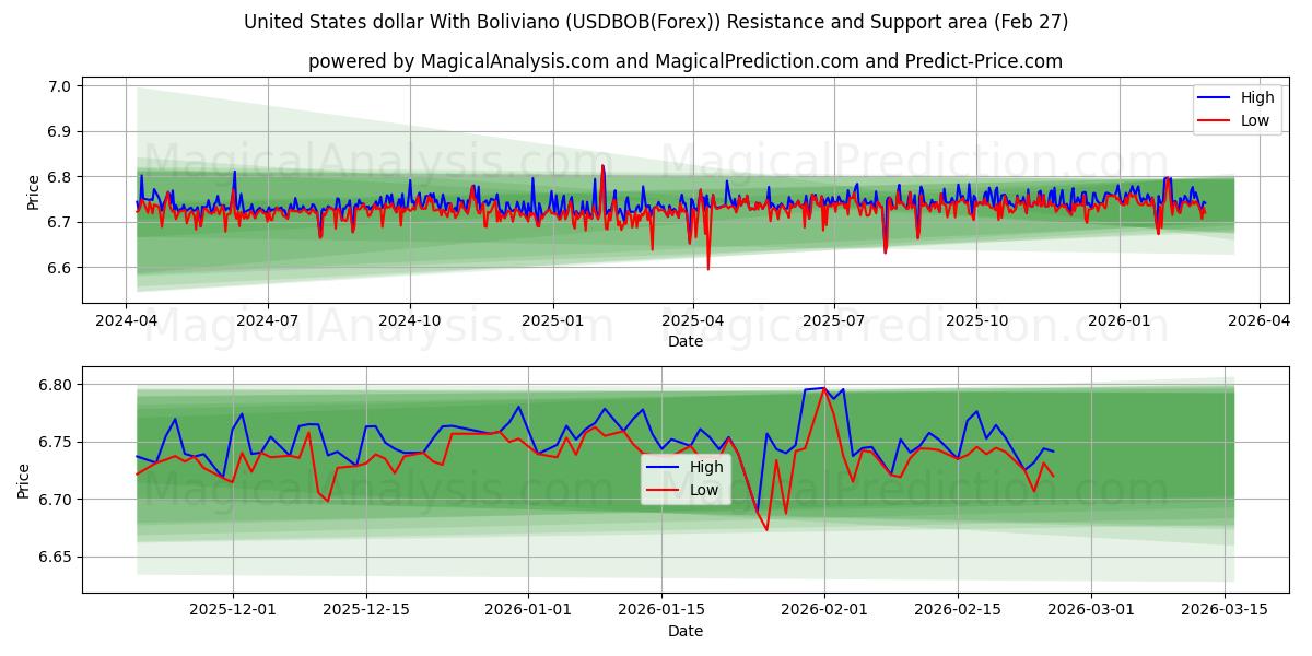  Amerikanske dollar med Boliviano (USDBOB(Forex)) Support and Resistance area (26 Feb) 