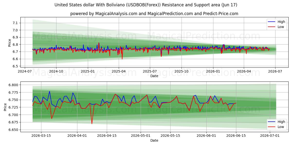  Amerikanske dollar med Boliviano (USDBOB(Forex)) Support and Resistance area (16 Jun) 