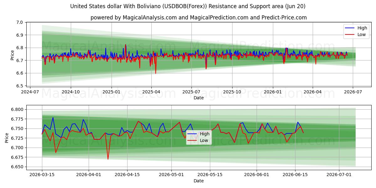  US-Dollar mit Boliviano (USDBOB(Forex)) Support and Resistance area (19 Jun) 