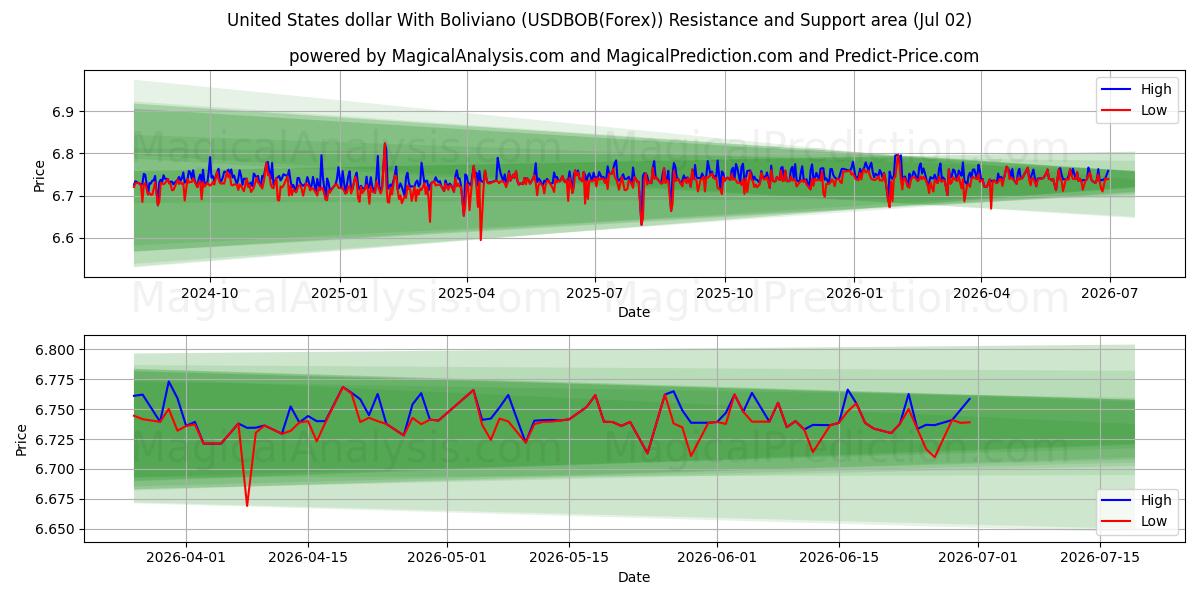 Amerikanske dollar med Boliviano (USDBOB(Forex)) Support and Resistance area (01 Jul) 
