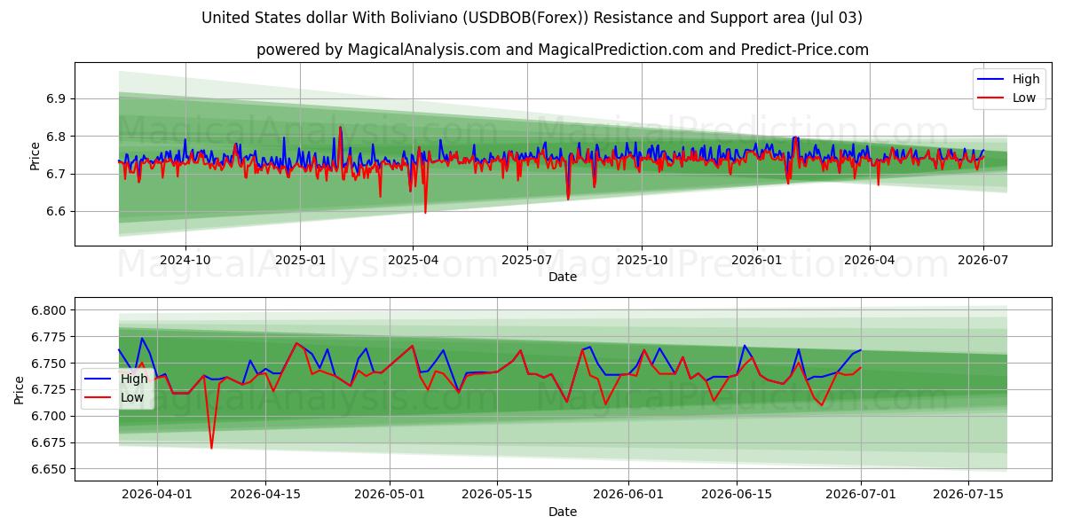  Dólar estadounidense Con boliviano (USDBOB(Forex)) Support and Resistance area (02 Jul) 