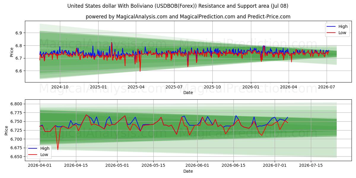  Amerikanske dollar med Boliviano (USDBOB(Forex)) Support and Resistance area (07 Jul) 