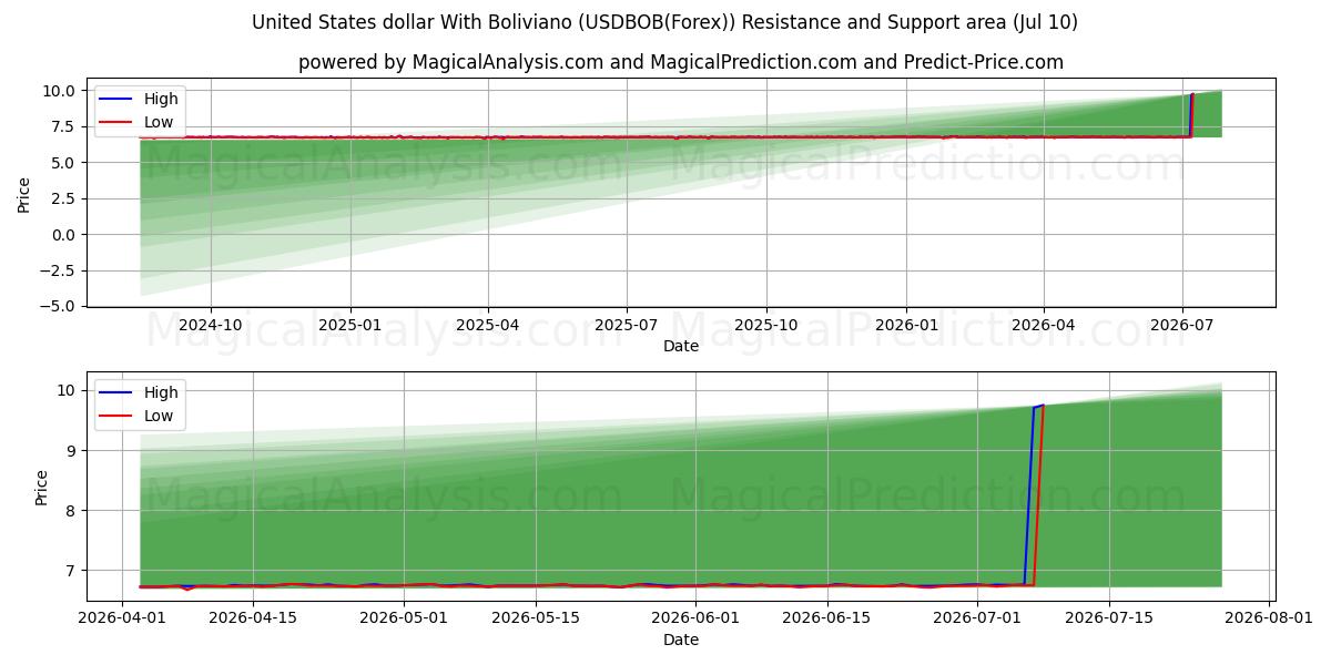  US-Dollar mit Boliviano (USDBOB(Forex)) Support and Resistance area (09 Jul) 