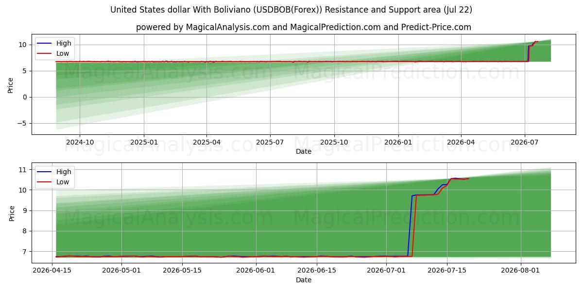  Amerikanske dollar med Boliviano (USDBOB(Forex)) Support and Resistance area (21 Jul) 